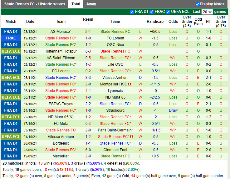 Thành tích gần đây của Rennes