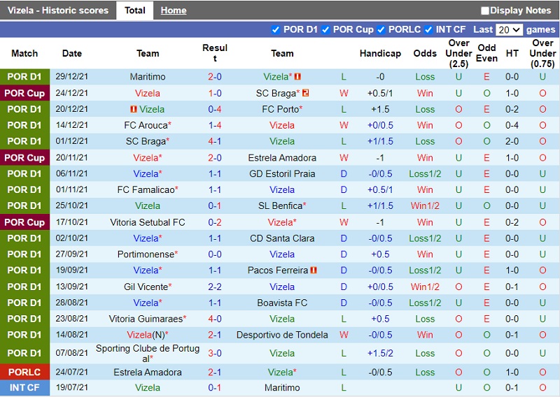 Thành tích gần đây của Vizela Thành tích gần đây của Vizela