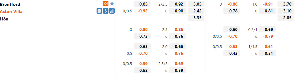 Tỷ lệ Brentford vs Aston Villa Tỷ lệ Brentford vs Aston Villa