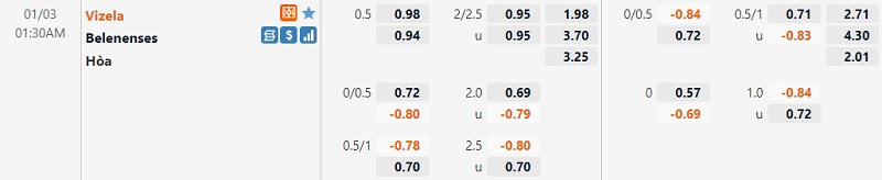 Tỷ lệ Vizela vs Belenenses Tỷ lệ Vizela vs Belenenses