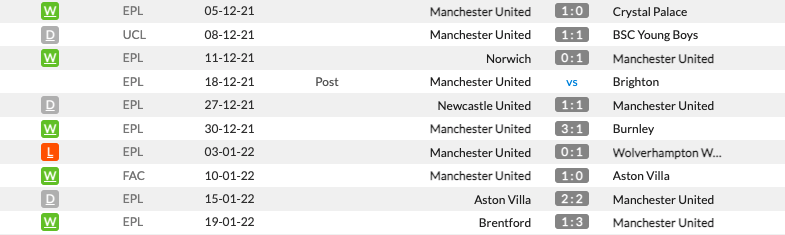 Chuỗi trận của MU dưới thời Rangnick Chuỗi trận của MU dưới thời Rangnick