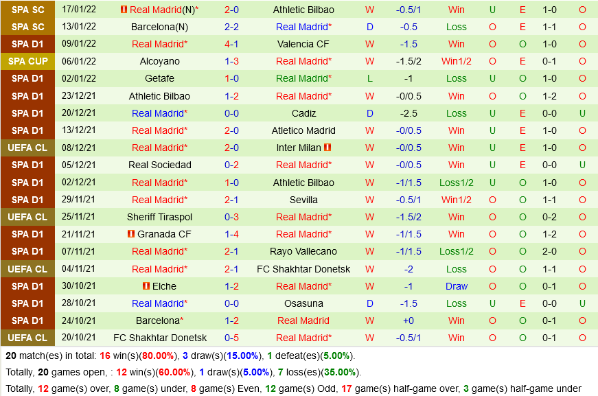 Elche vs Real Madrid Elche vs Real Madrid
