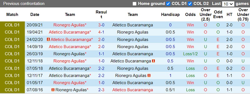 Thành tích đối đầu Rionegro Aguilas vs Bucaramanga