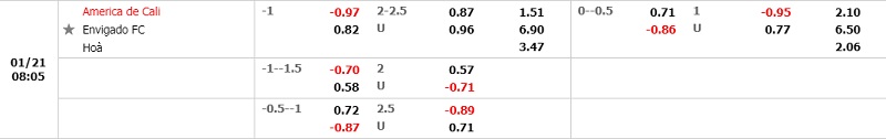 Tỷ lệ America Cali vs Envigado