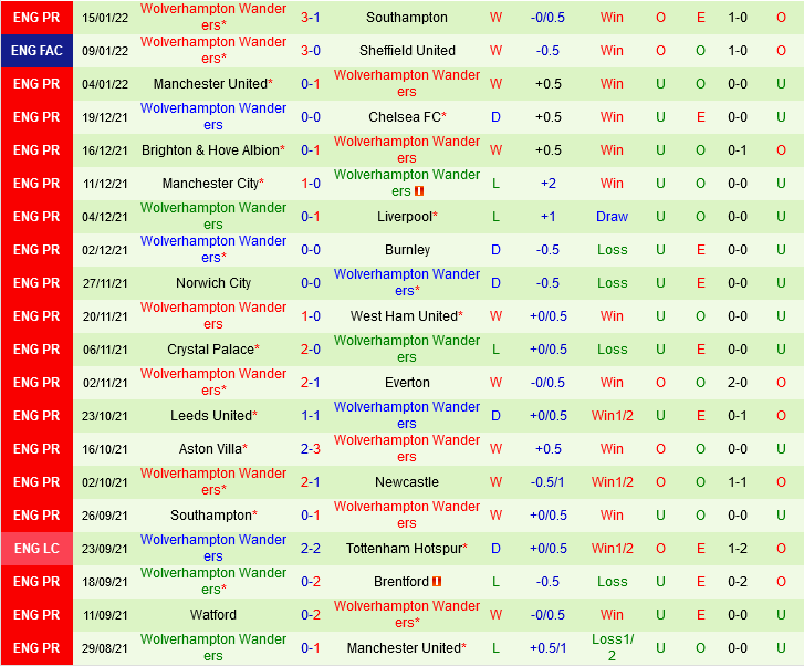 Brentford VS Wolverhampton Brentford VS Wolverhampton