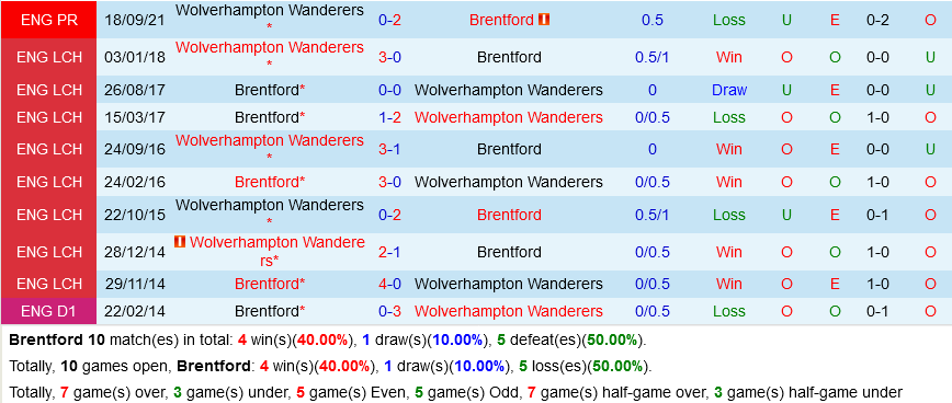Brentford VS Wolverhampton Brentford VS Wolverhampton