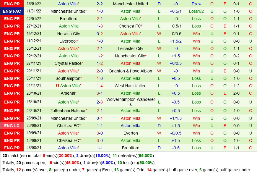 Everton VS Aston Villa