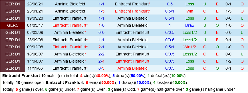 Frankfurt vs Bielefeld
