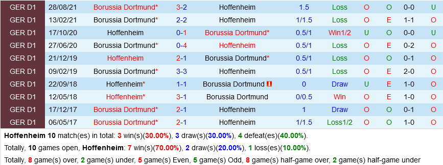 Hoffenheim VS Dortmund Hoffenheim VS Dortmund