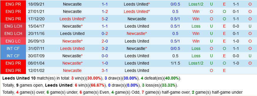 Leeds vs Newcastle