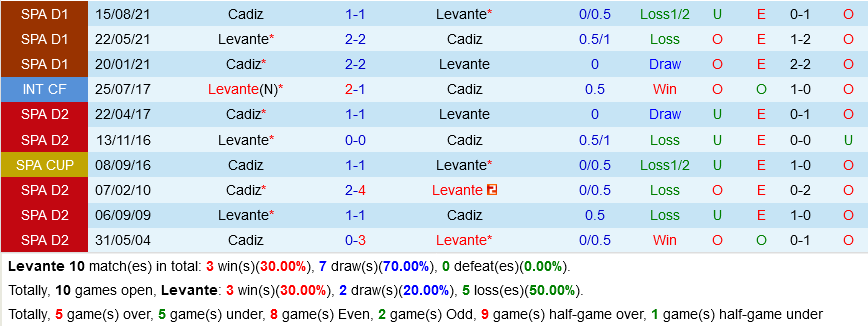 Levante VS Cadiz