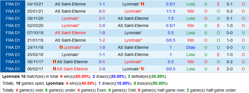 Lyon vs Saint Etienne