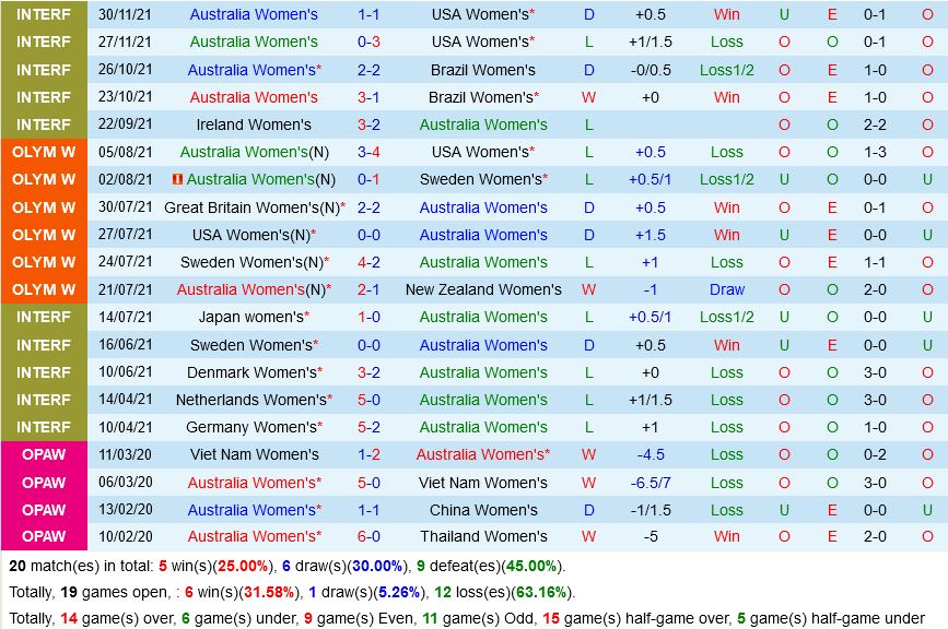 Nữ Australia vs Nữ Indonesia