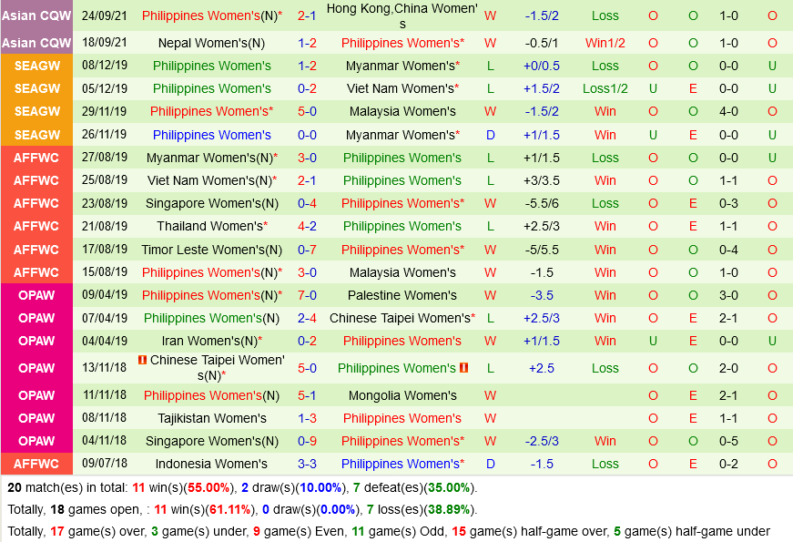 Nữ Thái Lan vs Nữ Philippines