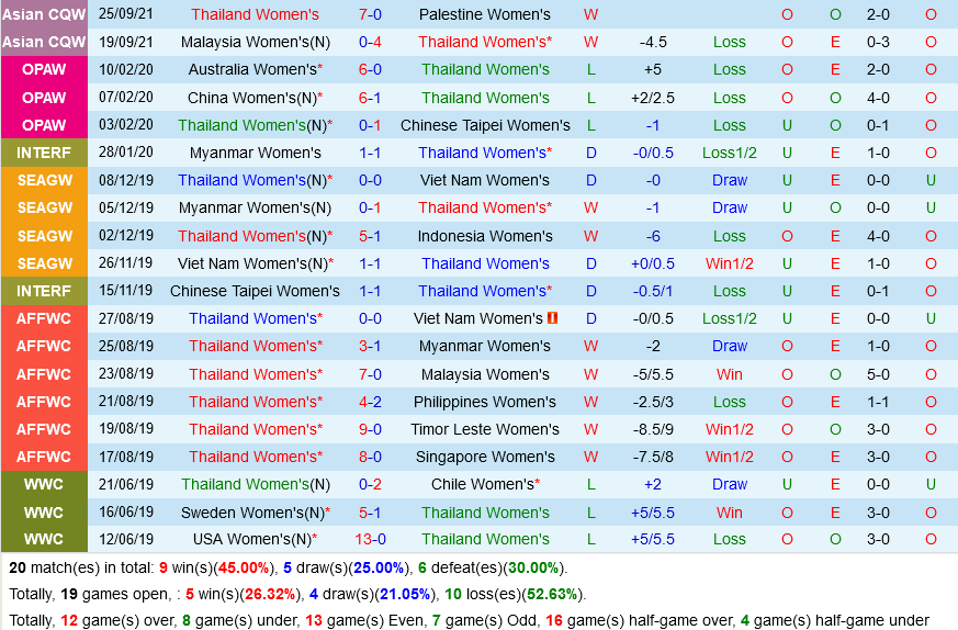 Nữ Thái Lan vs Nữ Philippines