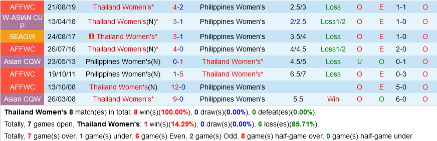 Nữ Thái Lan vs Nữ Philippines