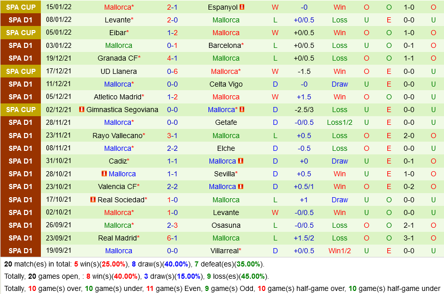 Villarreal VS Mallorca