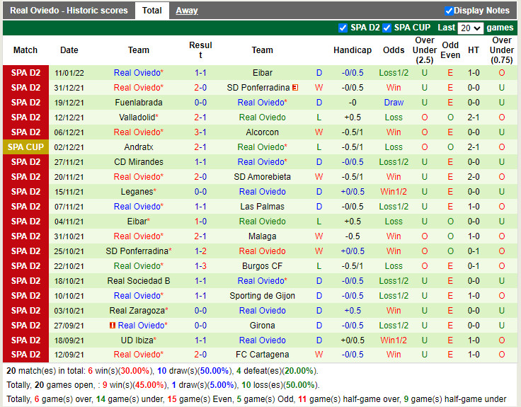 Thành tích gần đây của Oviedo Thành tích gần đây của Oviedo