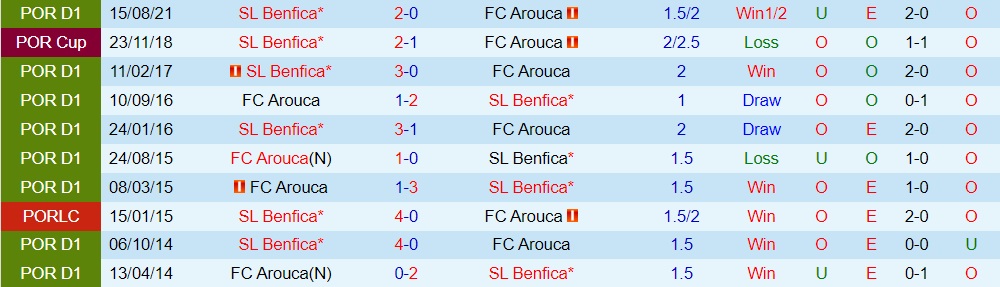 Arouca vs Benfica