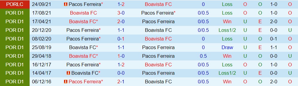 Pacos Ferreira vs Boavista