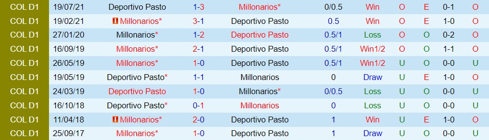 Pasto vs Millonarios