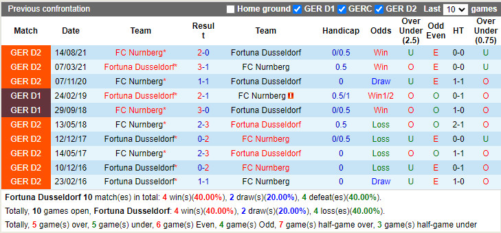 Thành tích đối đầu Dusseldorf vs Nuremberg Thành tích đối đầu Dusseldorf vs Nuremberg