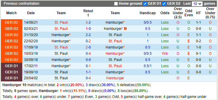 Thành tích đối đầu Hamburg vs St.Pauli