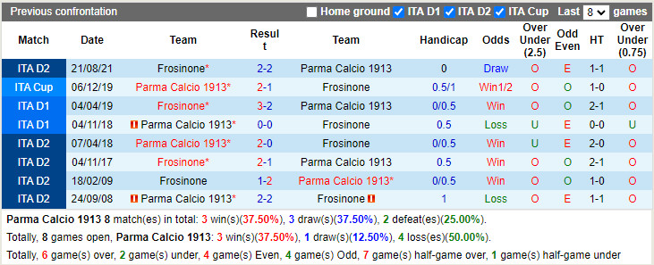 Thành tích đối đầu Parma vs Frosinone