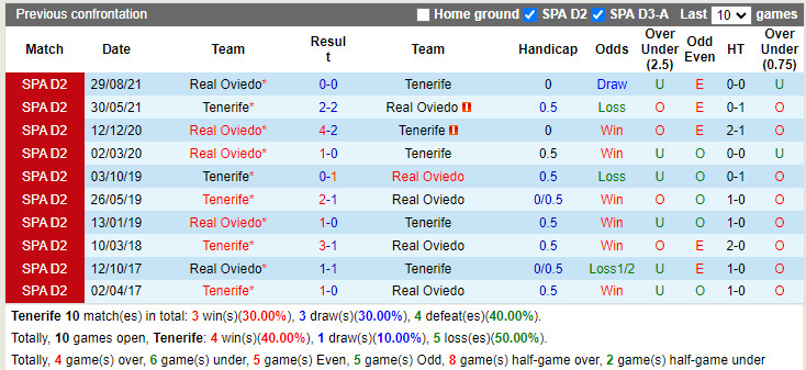 Thành tích đối đầu Tenerife vs Oviedo Thành tích đối đầu Tenerife vs Oviedo