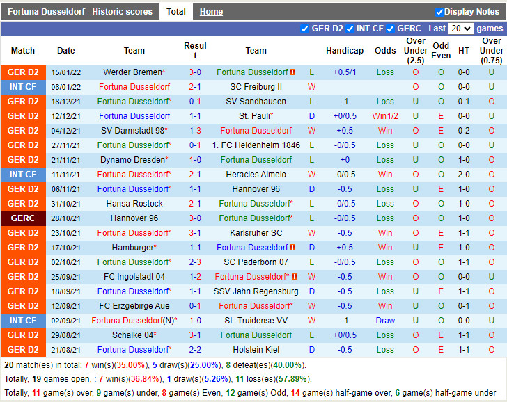 Thành tích gần đây của Dusseldorf Thành tích gần đây của Dusseldorf