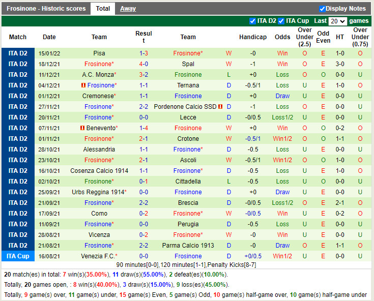 Thành tích gần đây của Frosinone