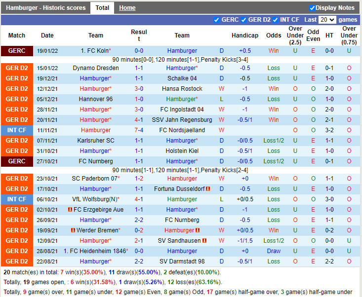Thành tích gần đây của Hamburg