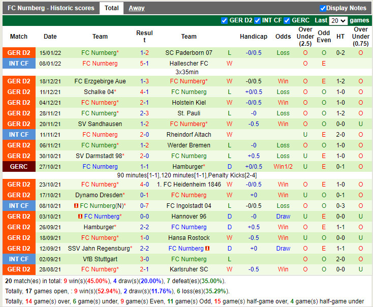 Thành tích gần đây của Nuremberg Thành tích gần đây của Nuremberg