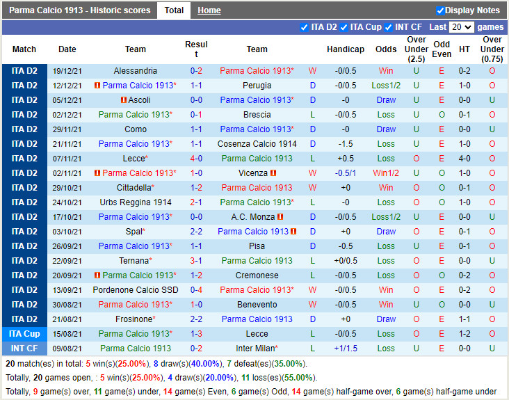 Thành tích gần đây của Parma