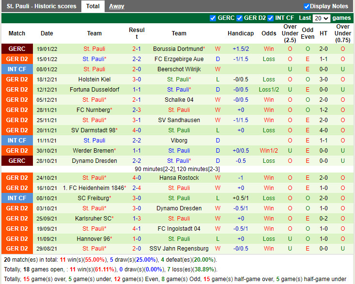 Thành tích gần đây của St.Pauli