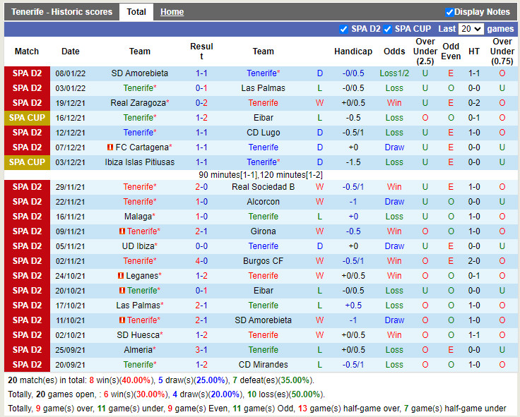 Thành tích gần đây của Tenerife Thành tích gần đây của Tenerife