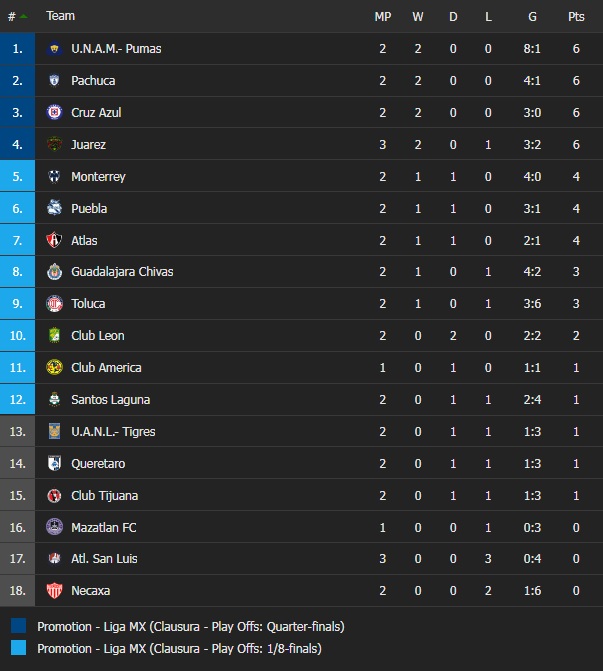 Leon vs Pachuca, CF America vs Atlas, Monterrey vs Cruz Azul