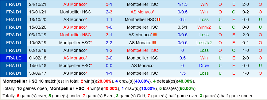 Montpellier VS Monaco Montpellier VS Monaco