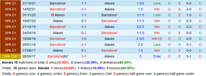 Alaves vs Barca