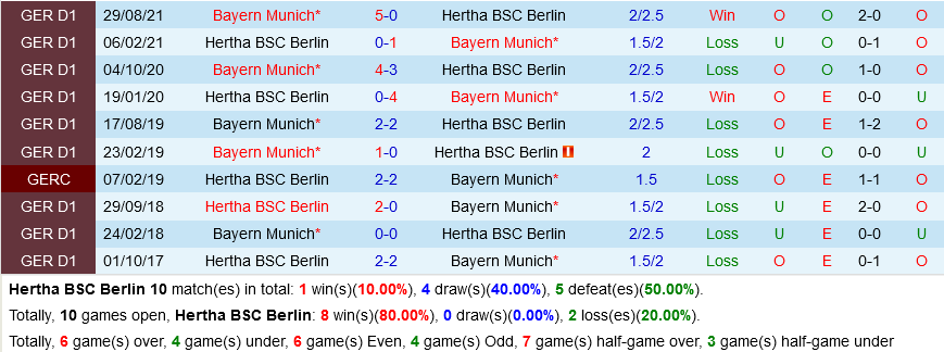 Hertha Berlin VS Bayern Munich