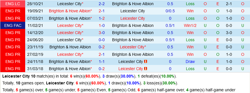 Leicester VS Brighton