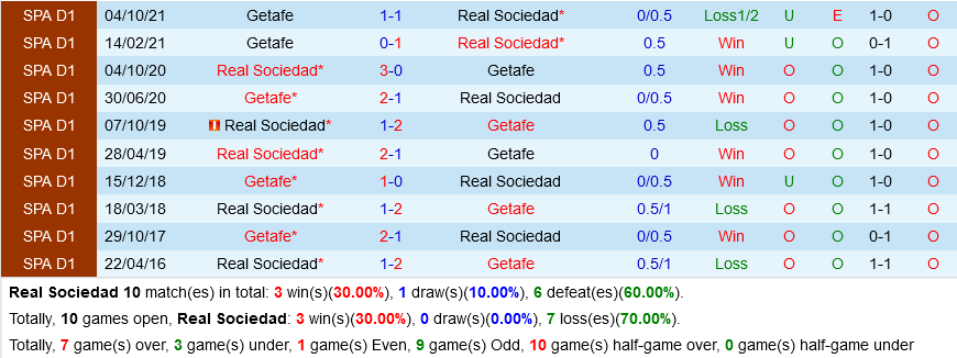 Sociedad VS Getafe