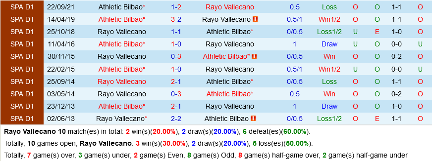 Vallecano VS Bilbao