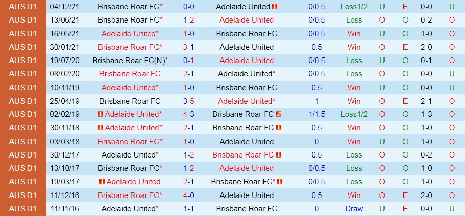 Brisbane Roar vs Adelaide