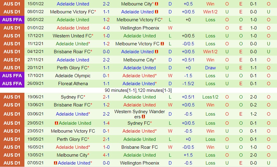 Brisbane Roar vs Adelaide