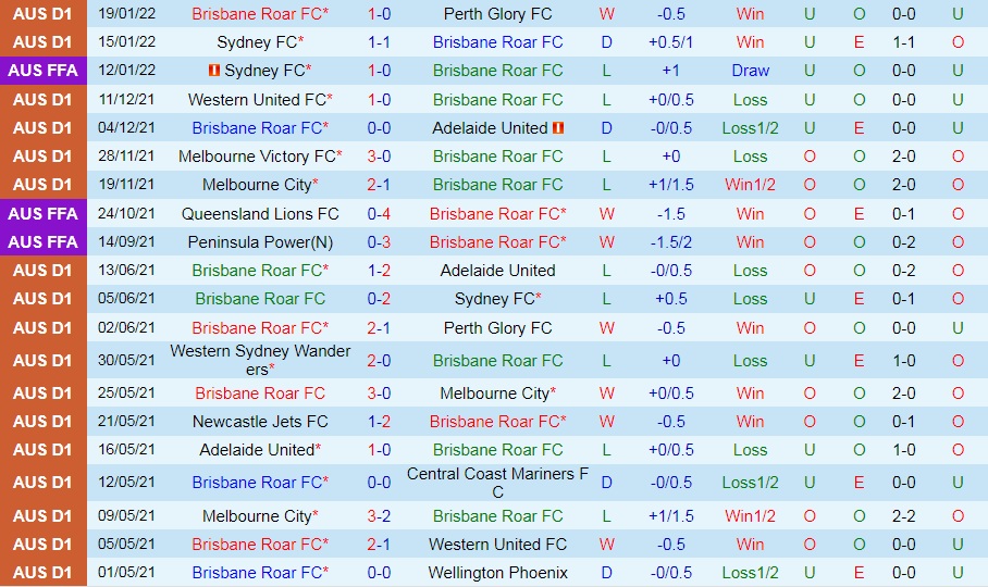 Brisbane Roar vs Adelaide