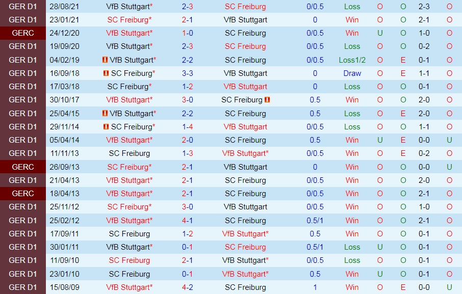 Freiburg vs Stuttgart