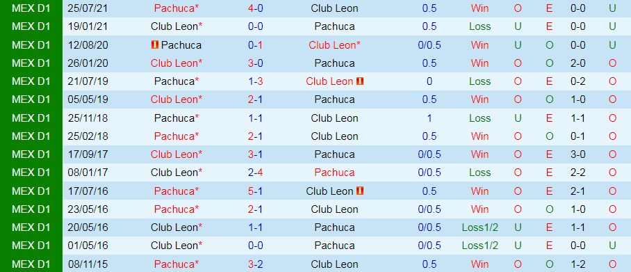 Leon vs Pachuca