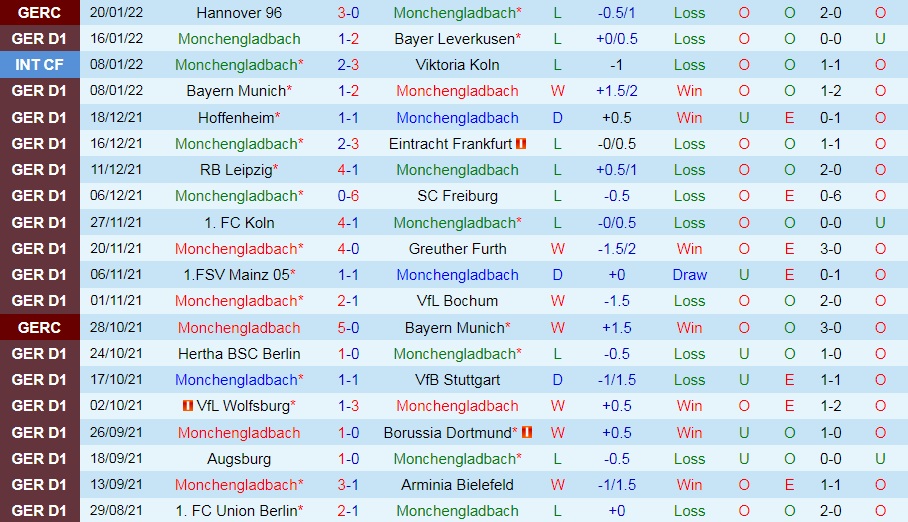 Monchengladbach vs Union Berlin