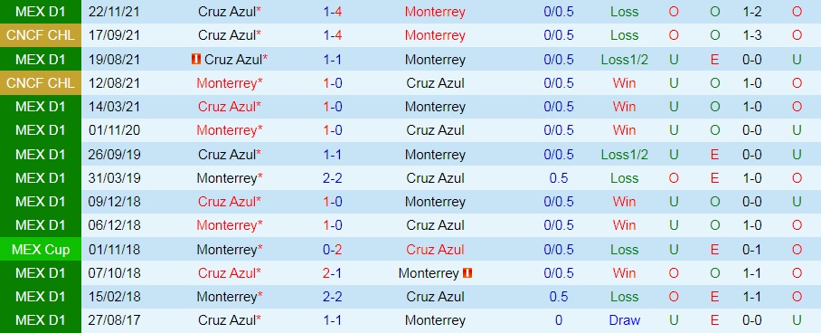 Monterrey vs Cruz Azul